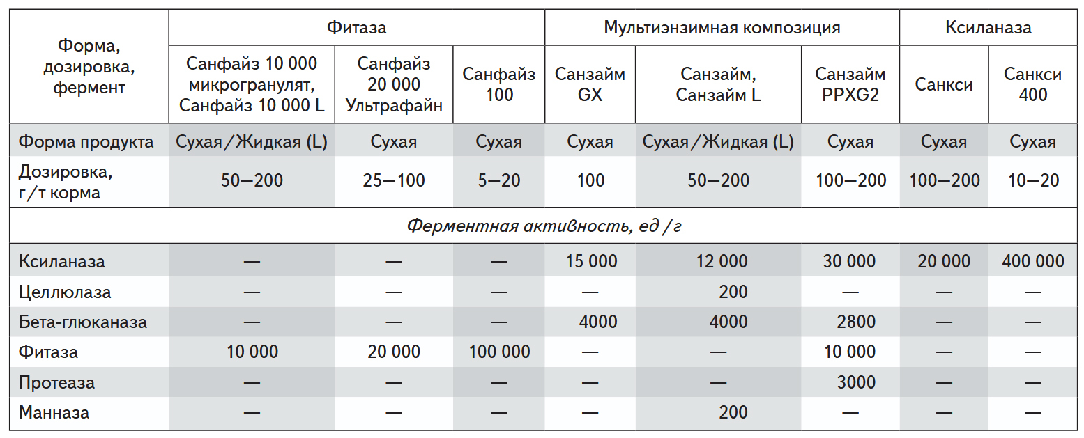 Ассортимент ферментных препаратов от компании &laquo;КормоРесурс&raquo;