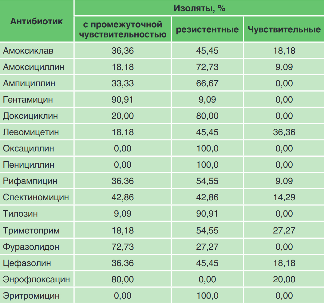 Таблица 1. Текущее состояние антибиотикорезистентности сальмонелл