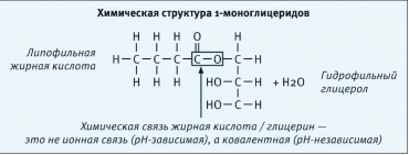 Структура молекулы моноглицерида
