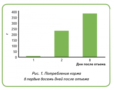 Потребление корма в первые 8 дней
