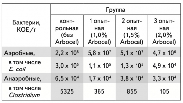 Содержимое кишечника поросят (на 1 г химуса слепой кишки)