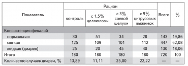 Консистенция фекалий и случаи диареи у поросят-отъемышей при использовании различных источников пищевых волокон